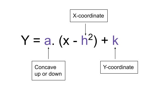 General vertex form