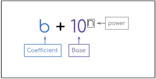 Scientific notation