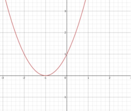 Polynomial graph plot